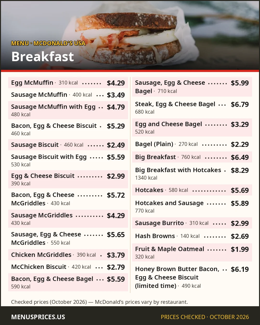McDonald's breakfast menu card with prices and calories for Egg McMuffin, Big Breakfast, Hotcakes and McGriddles