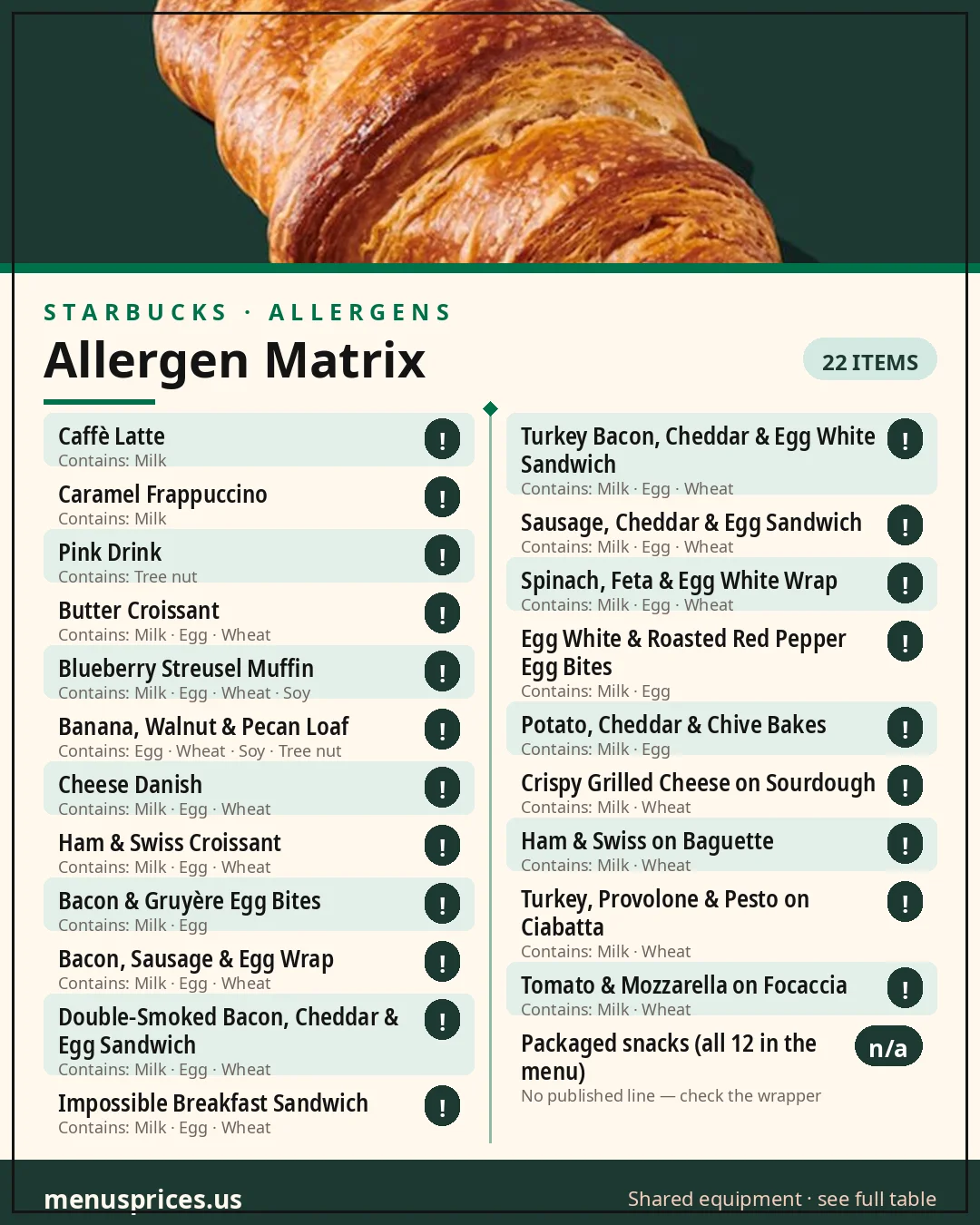 Starbucks allergen matrix card showing which food and bakery items contain milk, egg, wheat, soy and tree nuts