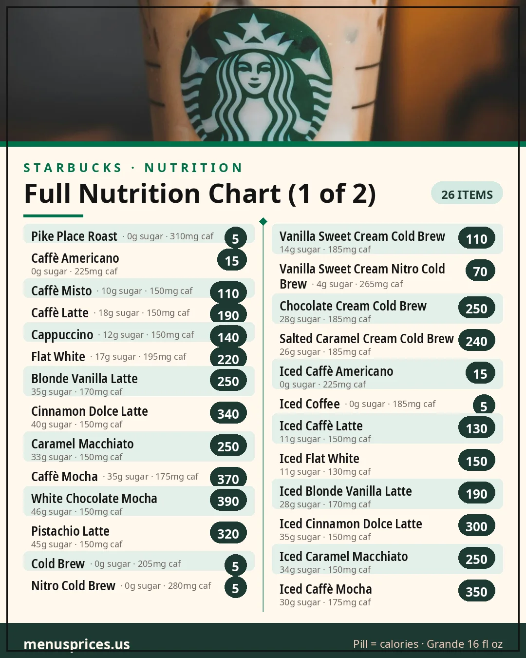 Starbucks full nutrition chart card part 1 of 2: calories, sugar and caffeine for 26 Grande drinks