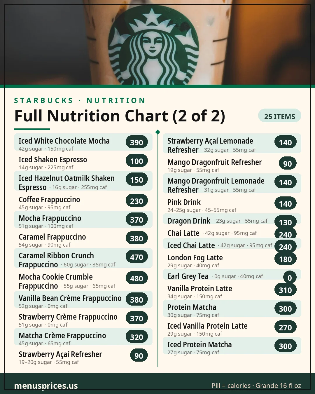 Starbucks full nutrition chart card part 2 of 2: calories, sugar and caffeine for 25 more Grande drinks