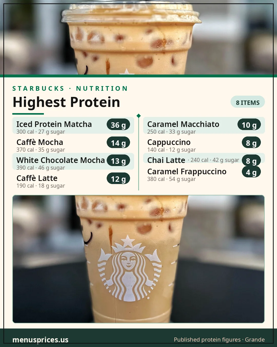 Starbucks highest protein drinks card with protein, calories and sugar for the top 8 drinks