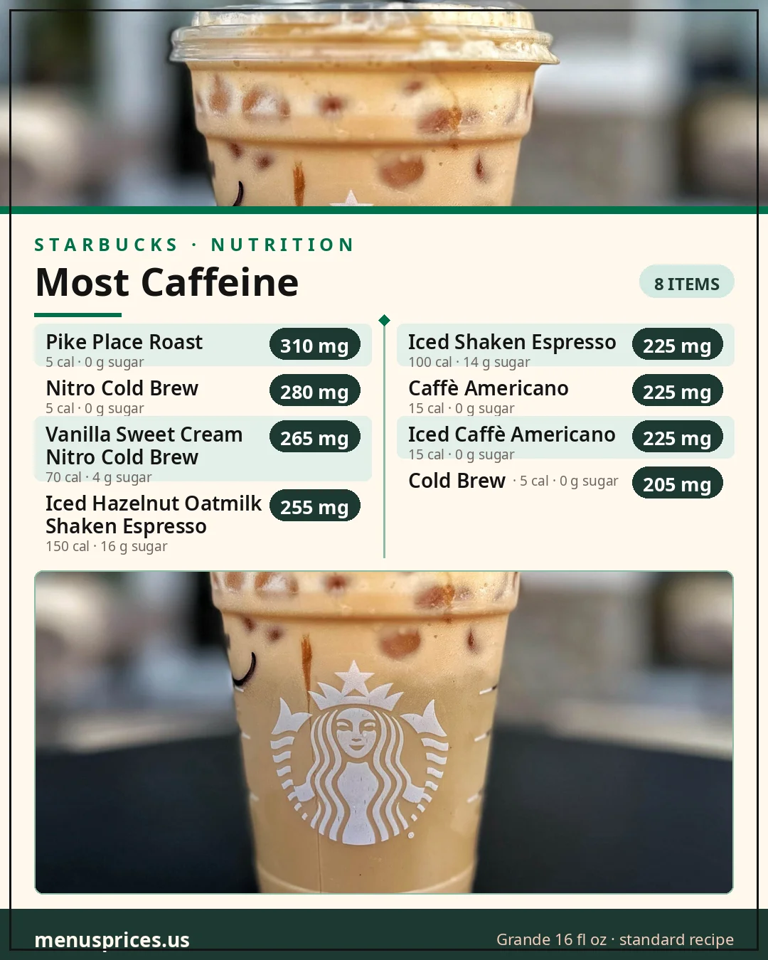 Starbucks most caffeine drinks card with caffeine, calories and sugar for the top 8 drinks