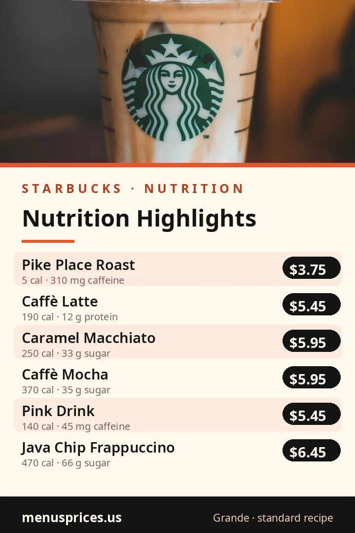 Starbucks nutrition highlights card with calories, protein, sugar and caffeine for signature drinks