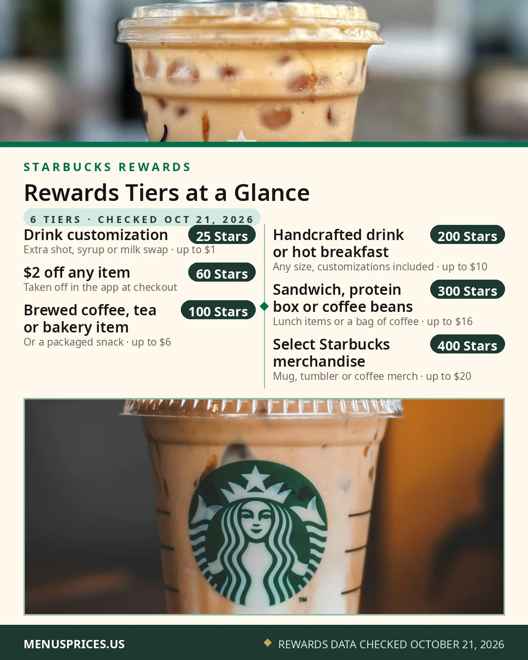 Starbucks Rewards tiers card: 25 Stars for a drink customization, 60 Stars for $2 off, 100 Stars for brewed coffee tea or a bakery item, 200 Stars for a handcrafted drink or hot breakfast, 300 Stars for a sandwich protein box or coffee beans, 400 Stars for merchandise up to $20